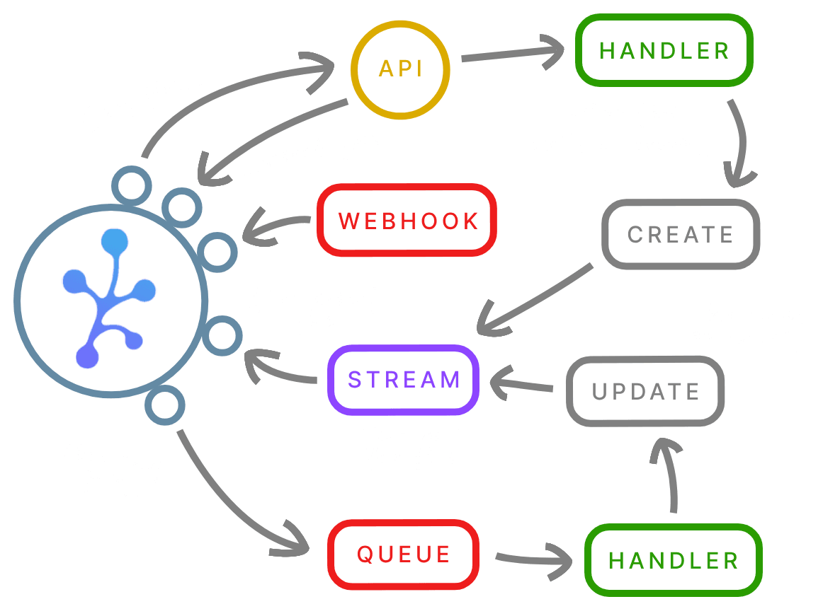 Event-driven system testing diagram