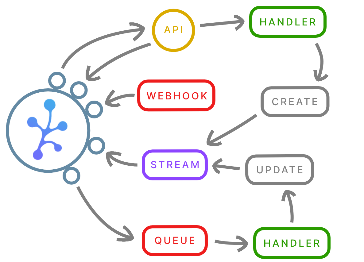 Event-driven system testing diagram